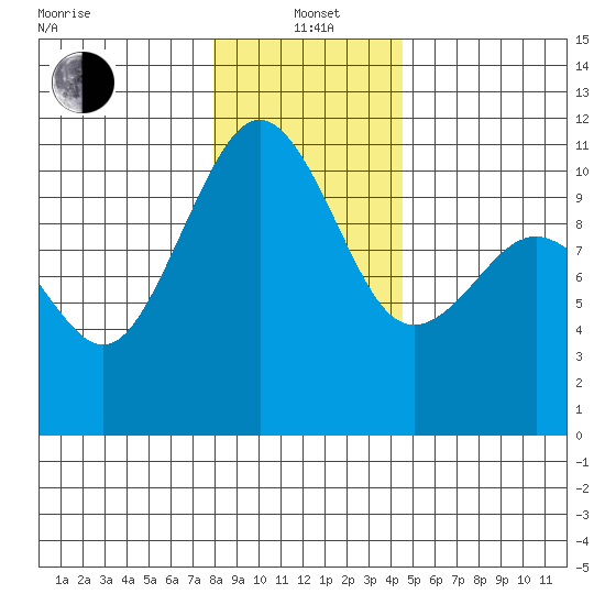 Vashon Island Ferry tide chart for Wednesday, January 3, 2024