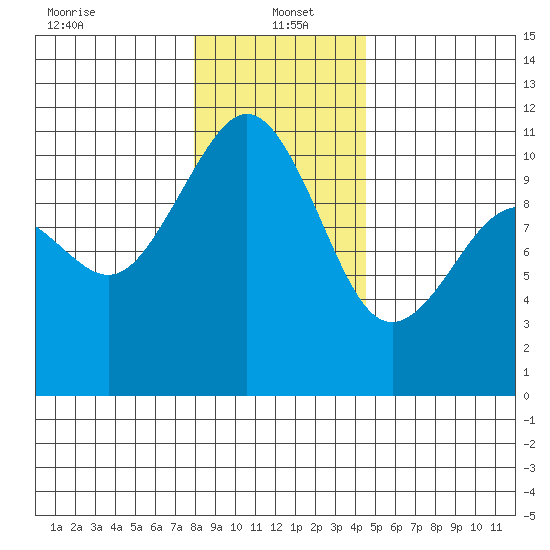 Vashon Island Ferry tide chart for Thursday, January 4, 2024