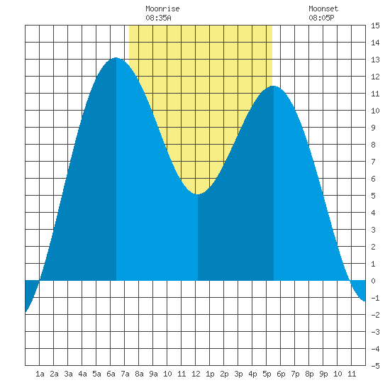 Vashon Island Ferry tide chart for Sunday, February 11, 2024