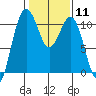 Vashon Island Ferry tide chart for Sunday, February 11, 2024