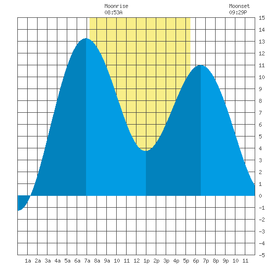 Vashon Island Ferry tide chart for Monday, February 12, 2024