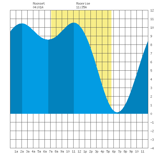 Vashon Island Ferry tide chart for Sunday, February 18, 2024