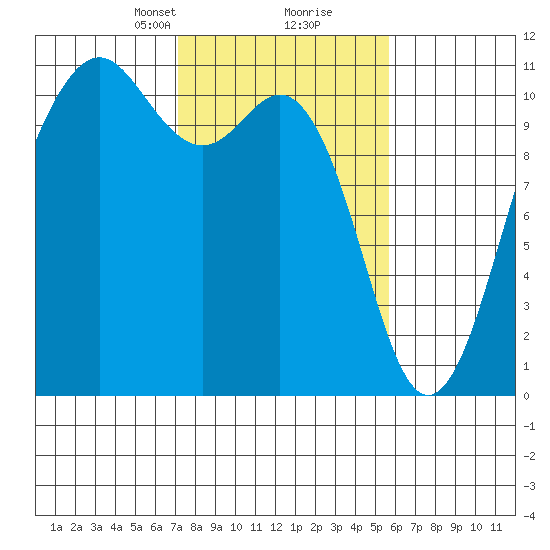 Vashon Island Ferry tide chart for Monday, February 19, 2024