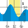 Vashon Island Ferry tide chart for Thursday, February 1, 2024