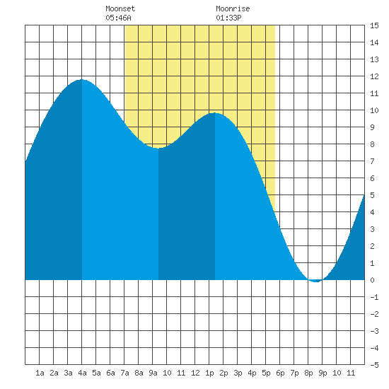 Vashon Island Ferry tide chart for Tuesday, February 20, 2024