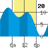 Vashon Island Ferry tide chart for Tuesday, February 20, 2024