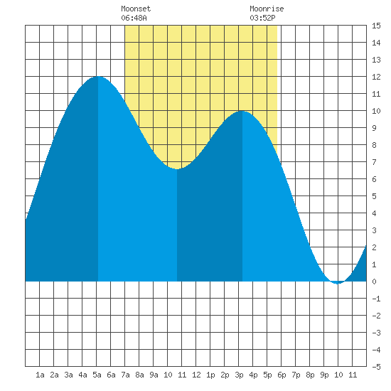 Vashon Island Ferry tide chart for Thursday, February 22, 2024