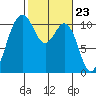 Vashon Island Ferry tide chart for Friday, February 23, 2024