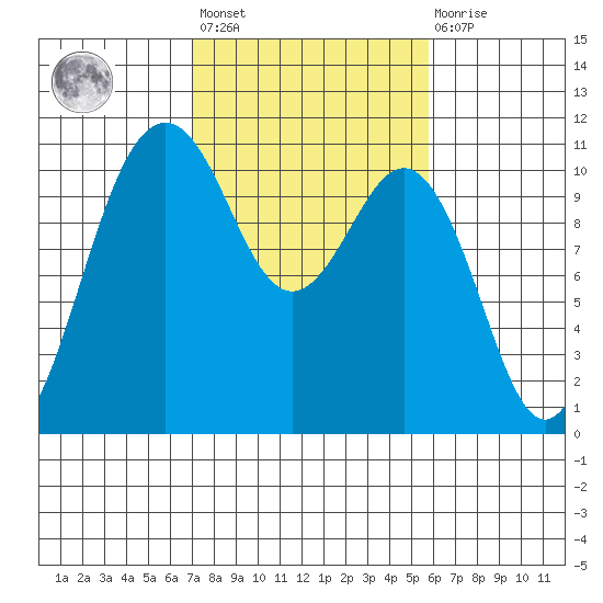 Vashon Island Ferry tide chart for Saturday, February 24, 2024