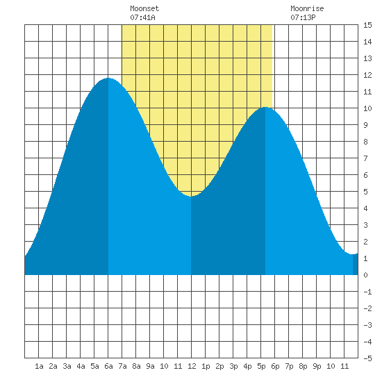 Vashon Island Ferry tide chart for Sunday, February 25, 2024