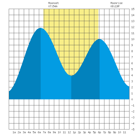 Vashon Island Ferry tide chart for Monday, February 26, 2024