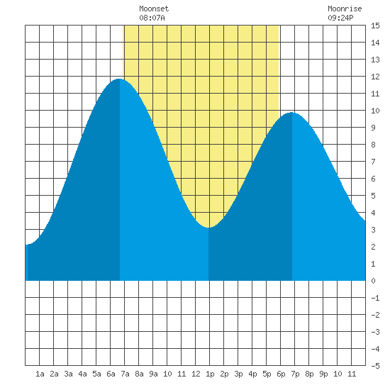 Vashon Island Ferry tide chart for Tuesday, February 27, 2024