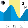 Vashon Island Ferry tide chart for Friday, February 2, 2024
