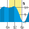 Vashon Island Ferry tide chart for Monday, February 5, 2024