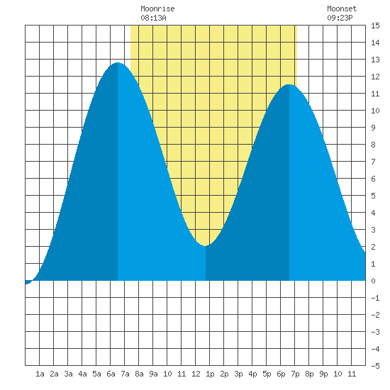 Vashon Island Ferry tide chart for Monday, March 11, 2024