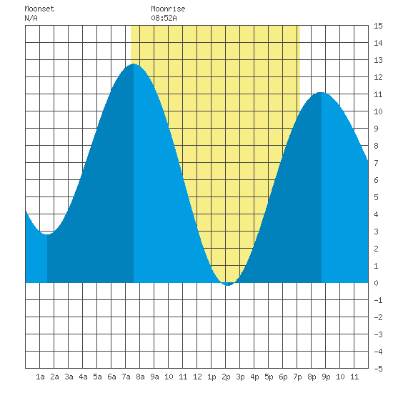 Vashon Island Ferry tide chart for Wednesday, March 13, 2024