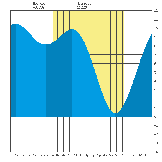 Vashon Island Ferry tide chart for Sunday, March 17, 2024