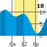Vashon Island Ferry tide chart for Monday, March 18, 2024