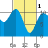 Vashon Island Ferry tide chart for Friday, March 1, 2024