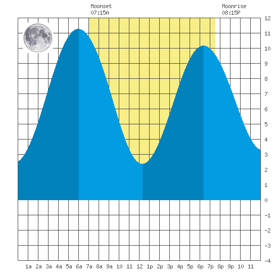 Vashon Island Ferry tide chart for Monday, March 25, 2024