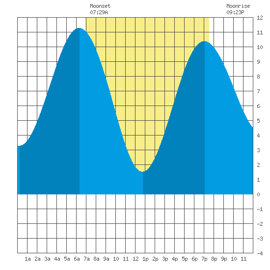Vashon Island Ferry tide chart for Tuesday, March 26, 2024