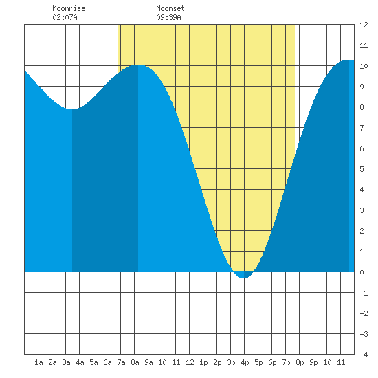 Vashon Island Ferry tide chart for Sunday, March 31, 2024