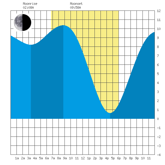 Vashon Island Ferry tide chart for Sunday, March 3, 2024