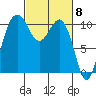 Vashon Island Ferry tide chart for Friday, March 8, 2024