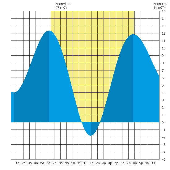 Vashon Island Ferry tide chart for Wednesday, April 10, 2024