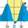 Vashon Island Ferry tide chart for Wednesday, April 10, 2024