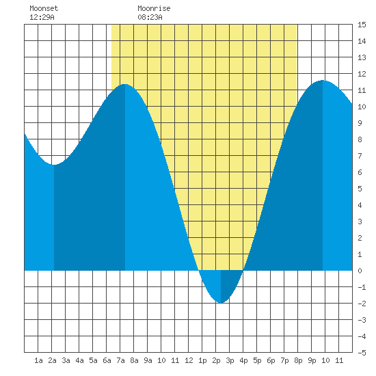 Vashon Island Ferry tide chart for Friday, April 12, 2024