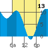 Vashon Island Ferry tide chart for Saturday, April 13, 2024