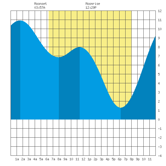 Vashon Island Ferry tide chart for Tuesday, April 16, 2024