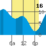 Vashon Island Ferry tide chart for Tuesday, April 16, 2024