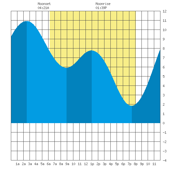 Vashon Island Ferry tide chart for Wednesday, April 17, 2024