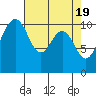 Vashon Island Ferry tide chart for Friday, April 19, 2024