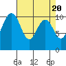 Vashon Island Ferry tide chart for Saturday, April 20, 2024