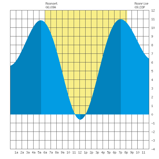 Vashon Island Ferry tide chart for Wednesday, April 24, 2024