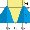 Vashon Island Ferry tide chart for Wednesday, April 24, 2024