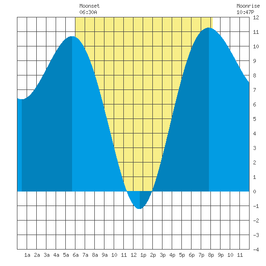 Vashon Island Ferry tide chart for Thursday, April 25, 2024