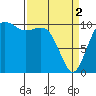 Vashon Island Ferry tide chart for Tuesday, April 2, 2024