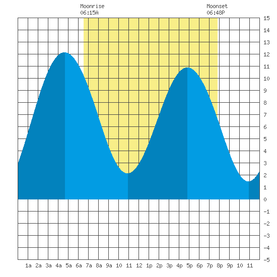 Vashon Island Ferry tide chart for Sunday, April 7, 2024