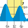 Vashon Island Ferry tide chart for Sunday, April 7, 2024