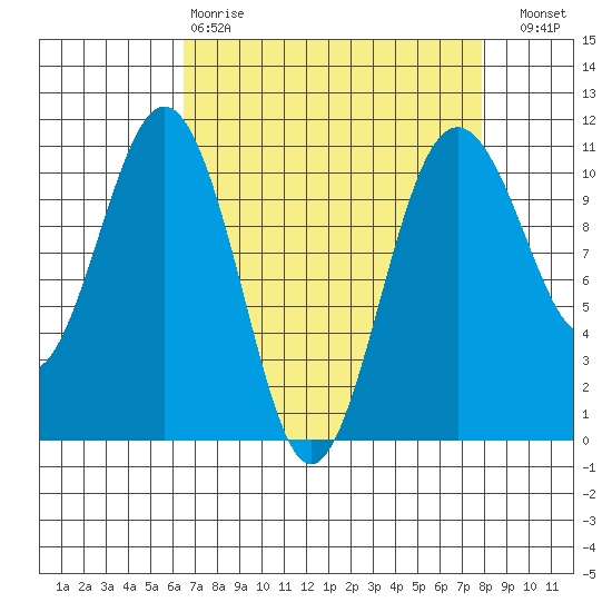 Vashon Island Ferry tide chart for Tuesday, April 9, 2024