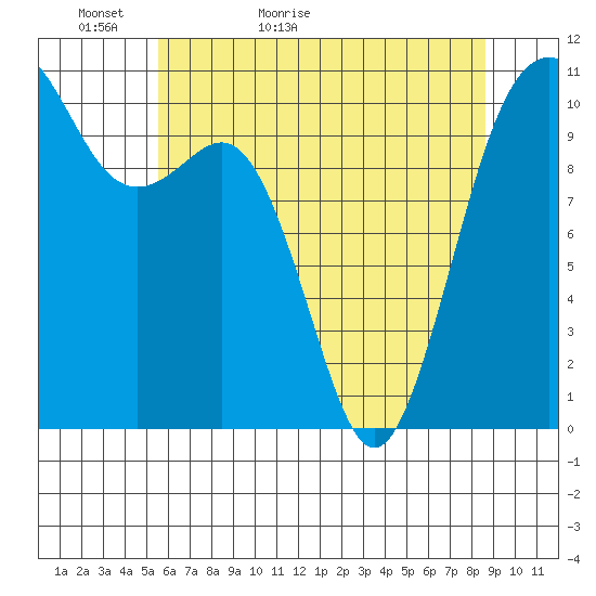 Vashon Island Ferry tide chart for Monday, May 13, 2024