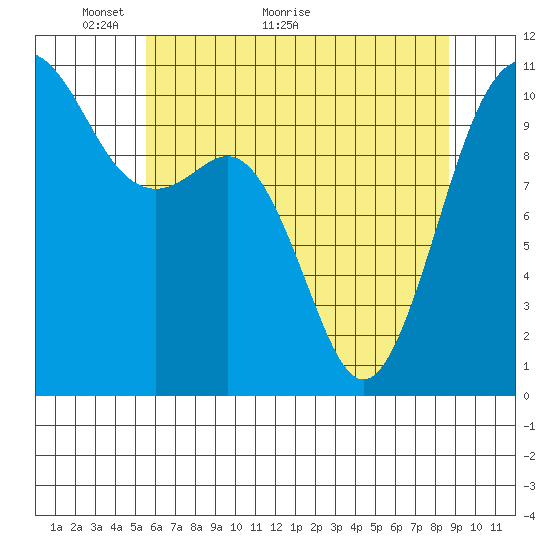 Vashon Island Ferry tide chart for Tuesday, May 14, 2024