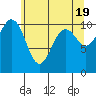 Vashon Island Ferry tide chart for Sunday, May 19, 2024