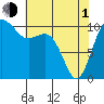 Vashon Island Ferry tide chart for Wednesday, May 1, 2024
