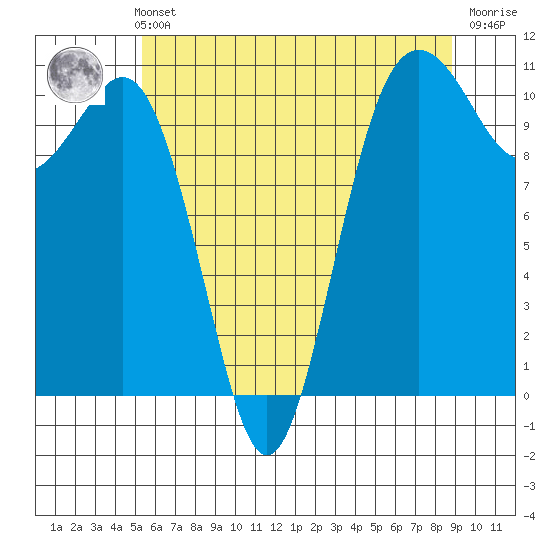 Vashon Island Ferry tide chart for Thursday, May 23, 2024