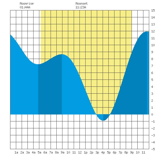 Vashon Island Ferry tide chart for Wednesday, May 29, 2024